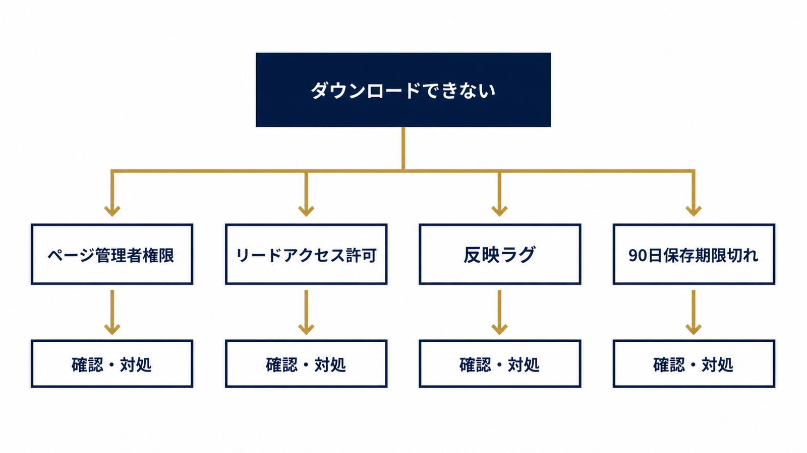 原因を4系統に切り分ける判断フロー図