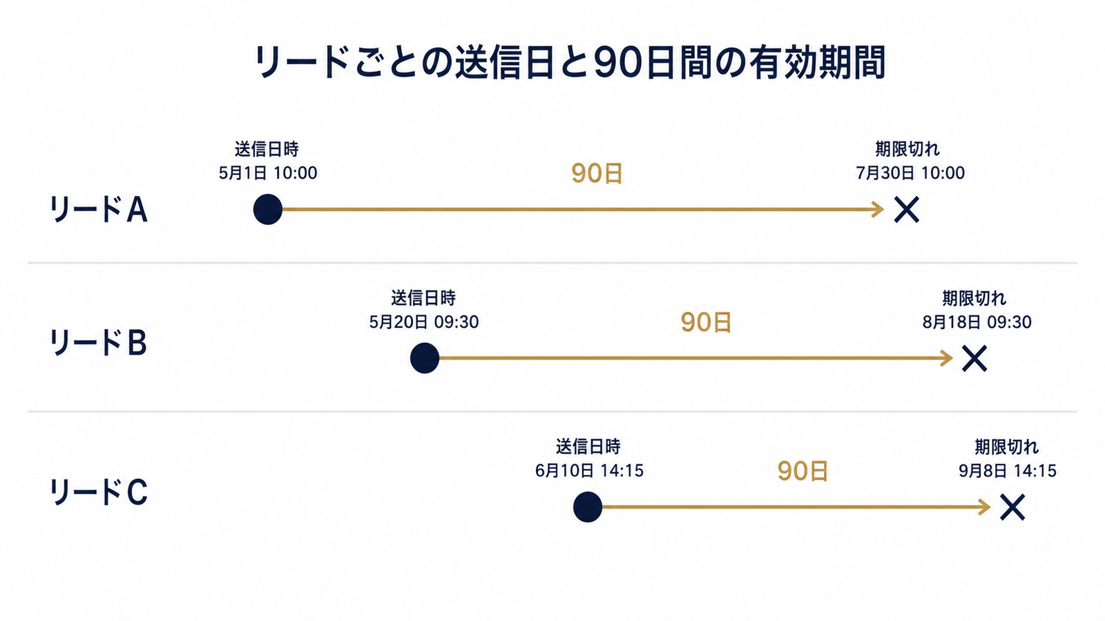 リードごとに異なる90日カウントダウン