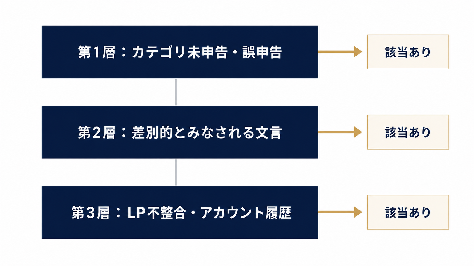 審査落ち原因を3層で切り分ける判断フロー