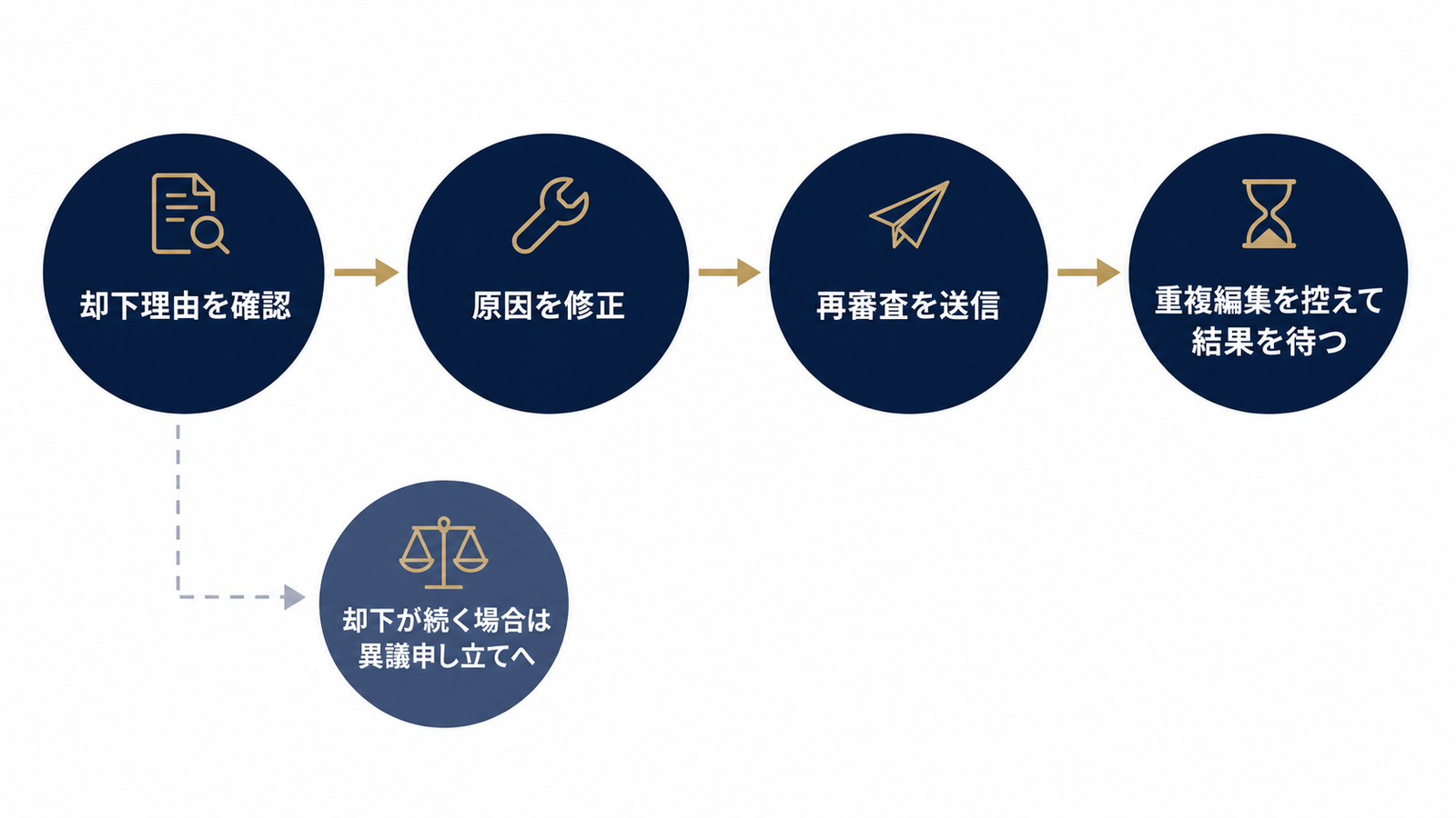 修正から再審査までの4ステップ手順図