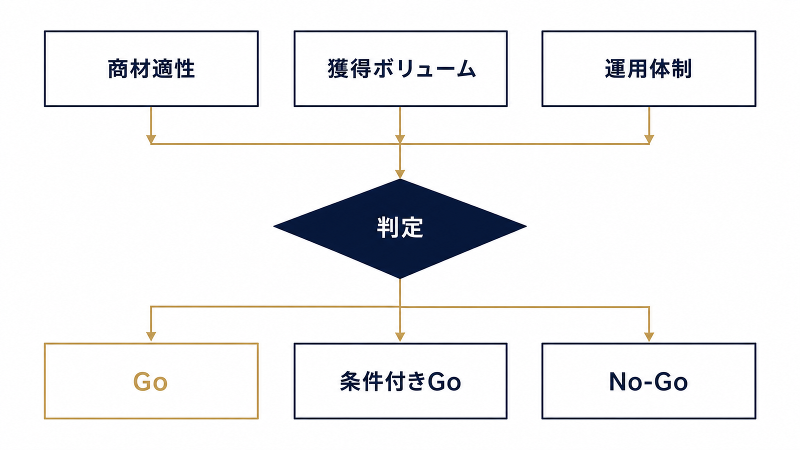 3軸チェックからGo/No-Goへ分岐する判断図