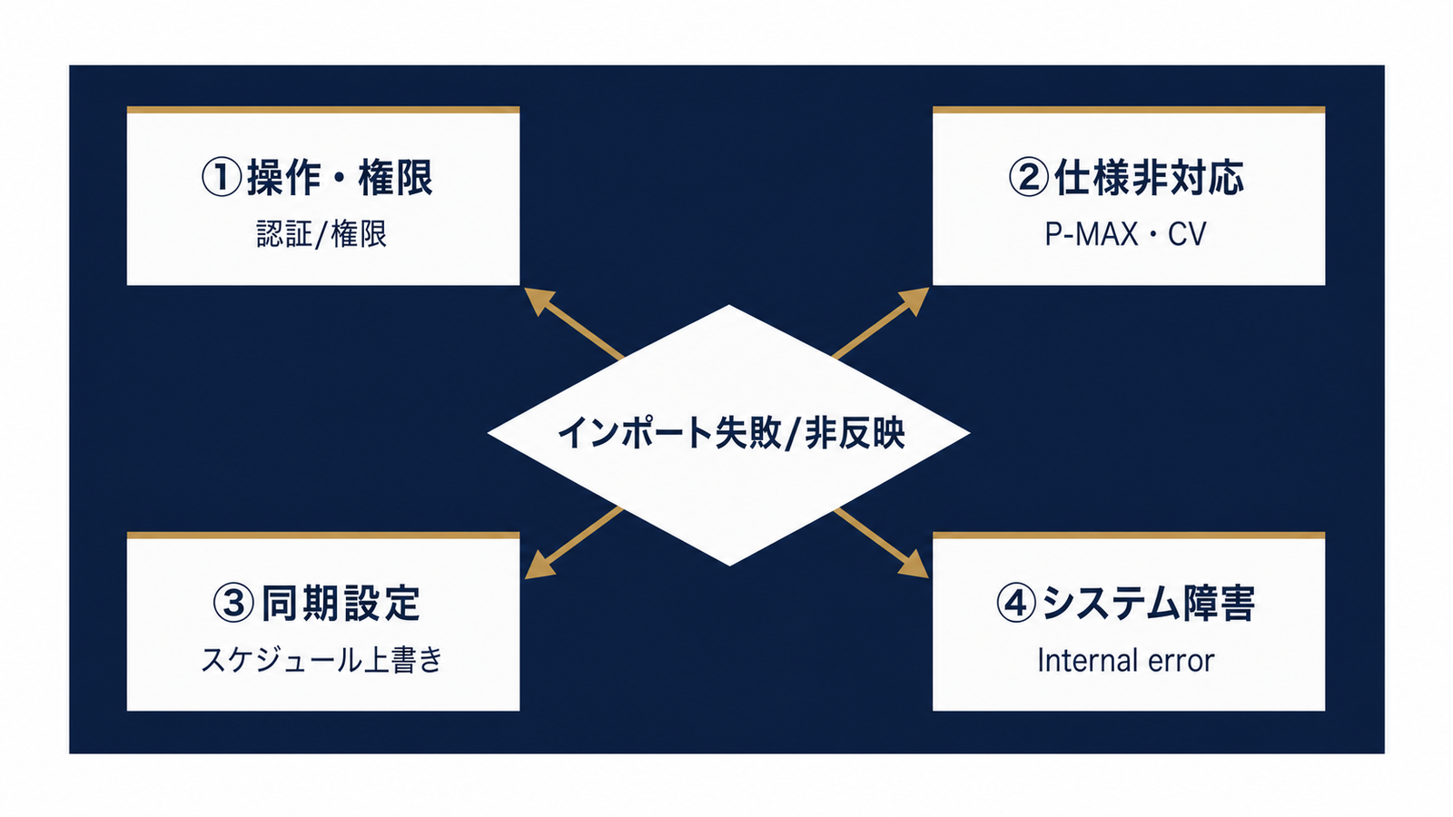 原因を4層に切り分ける診断フロー図