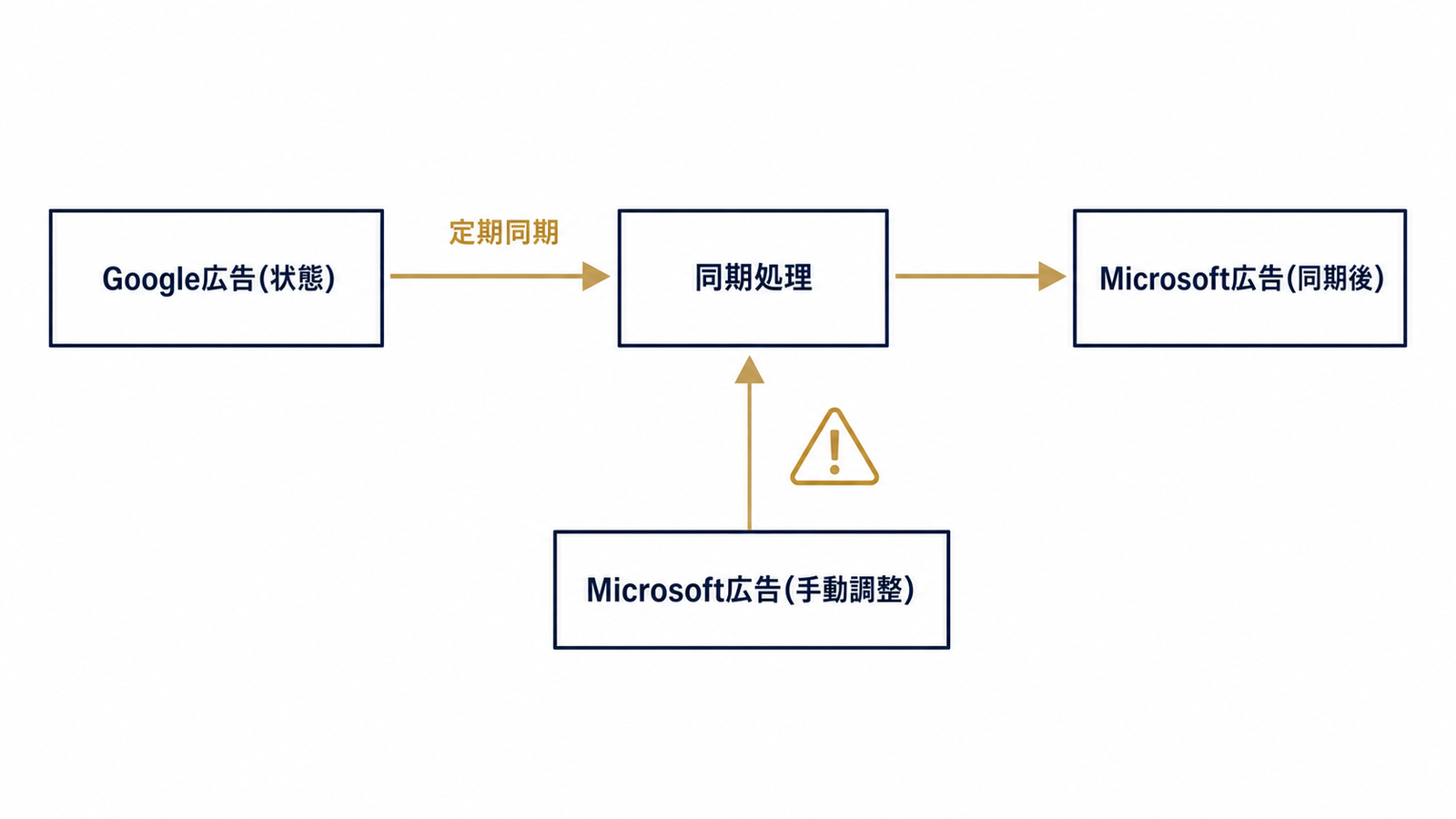自動同期がMicrosoft側の手動調整を上書きする流れ