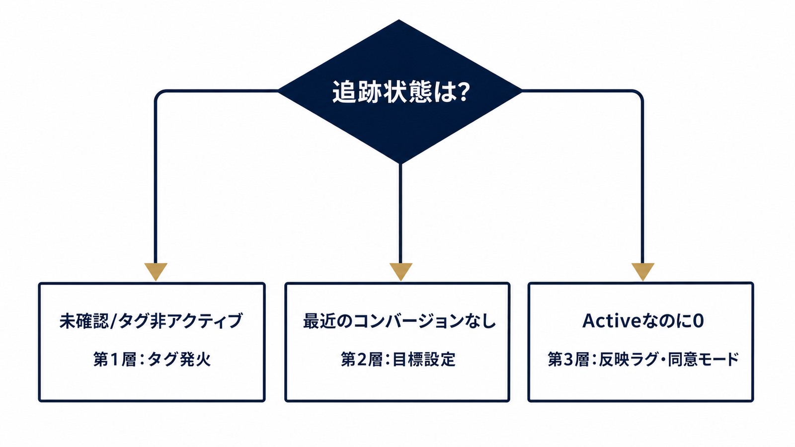 追跡状態から入る3層診断フローチャート