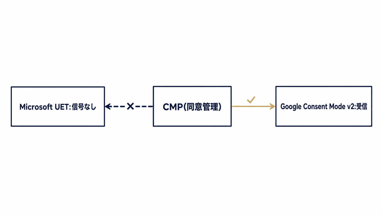 CMPの同意信号が届く先の非対称構造