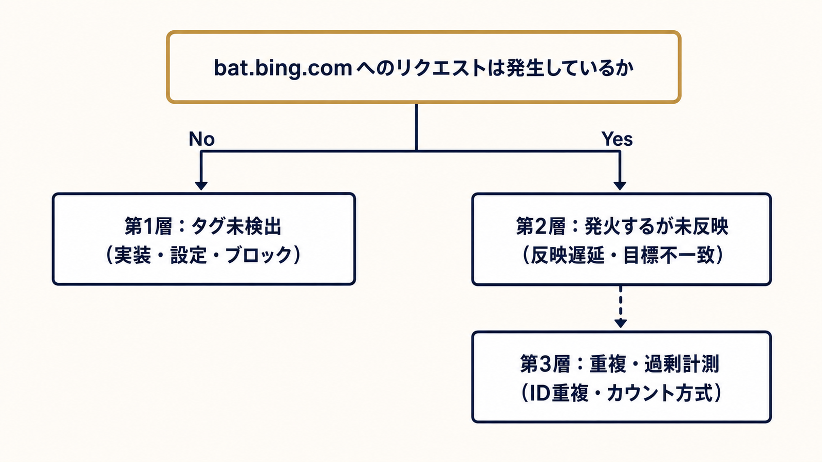 3層診断フロー：発火の有無で原因を二分する
