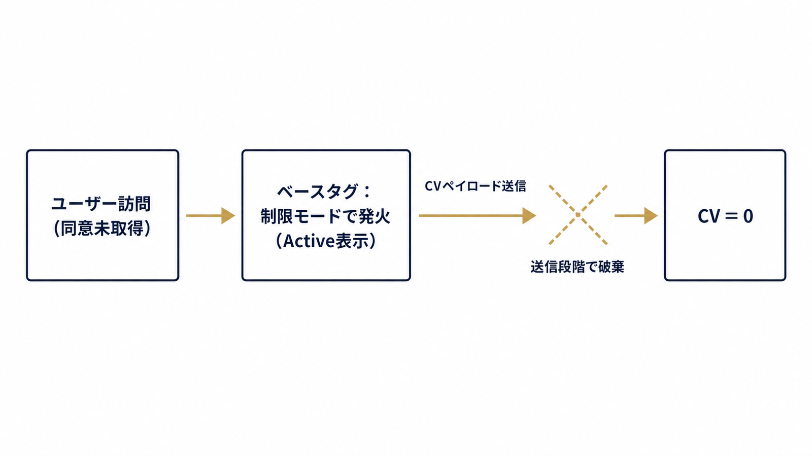 Active表示の裏で握りつぶされるCVペイロード
