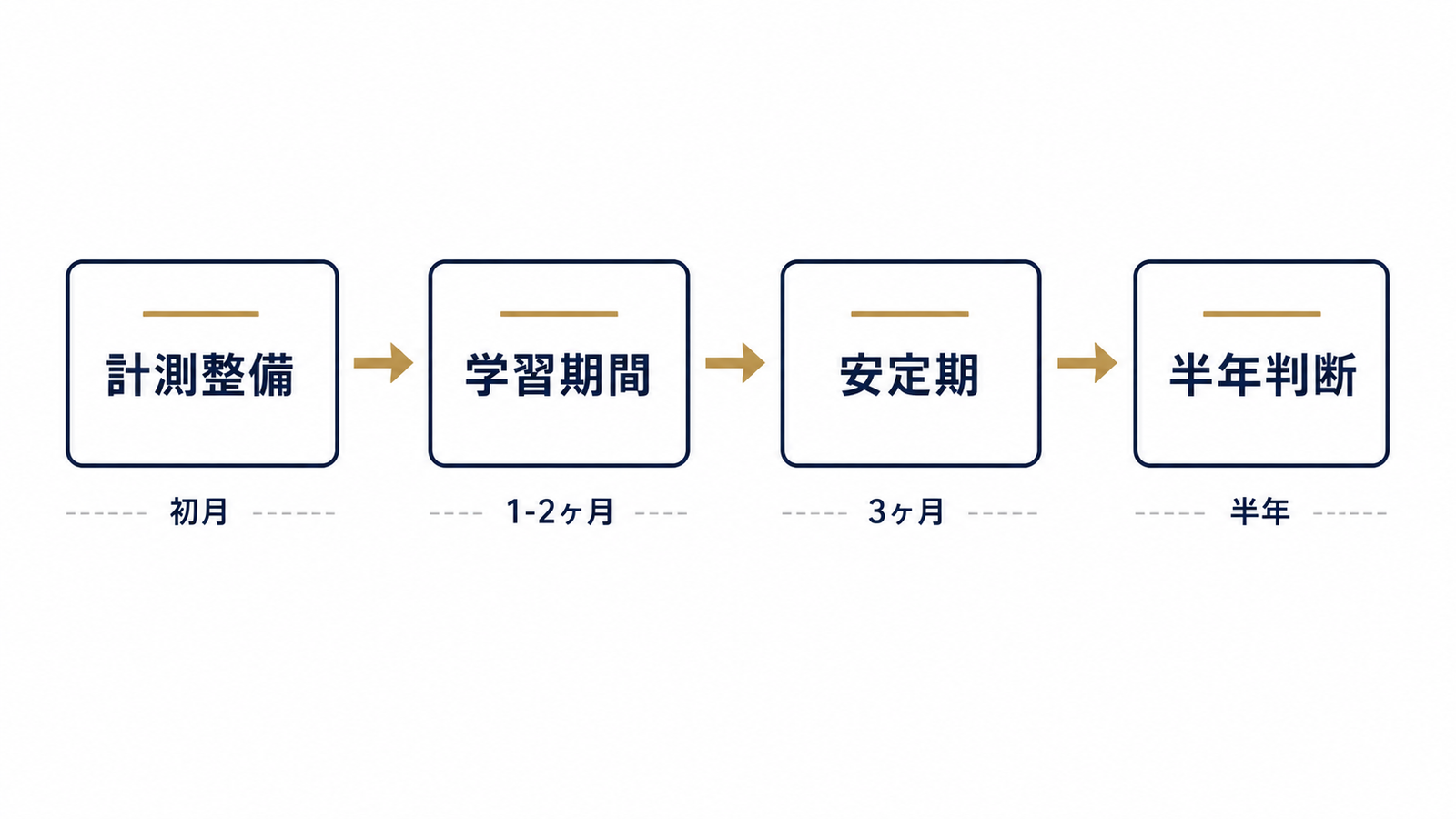 依頼後半年間の4段階フロー