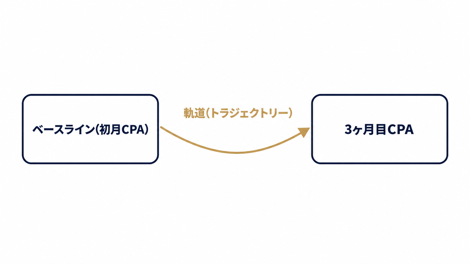 CPAは絶対値でなく軌道で見る概念図