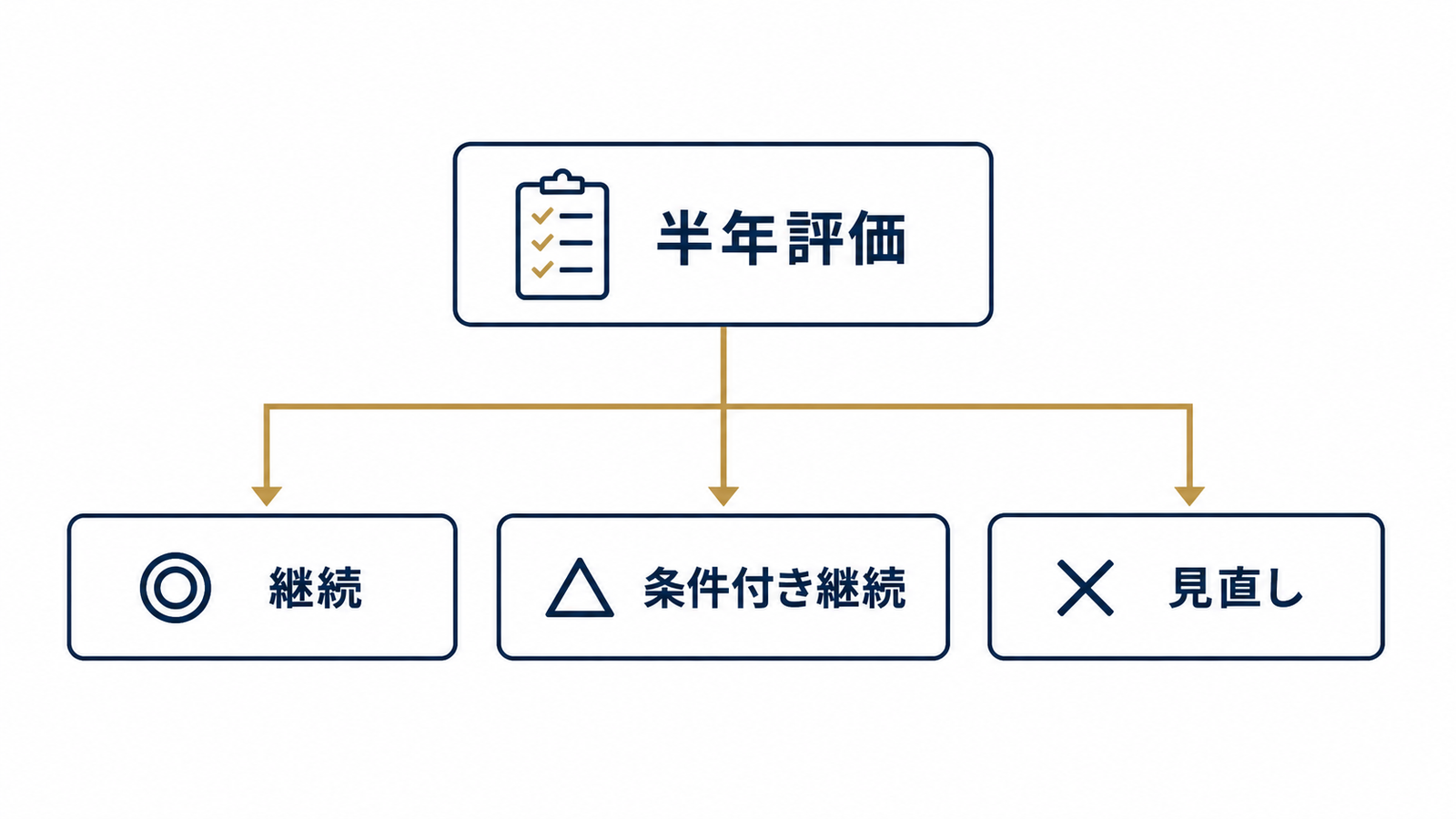 半年評価は3分岐で判断する