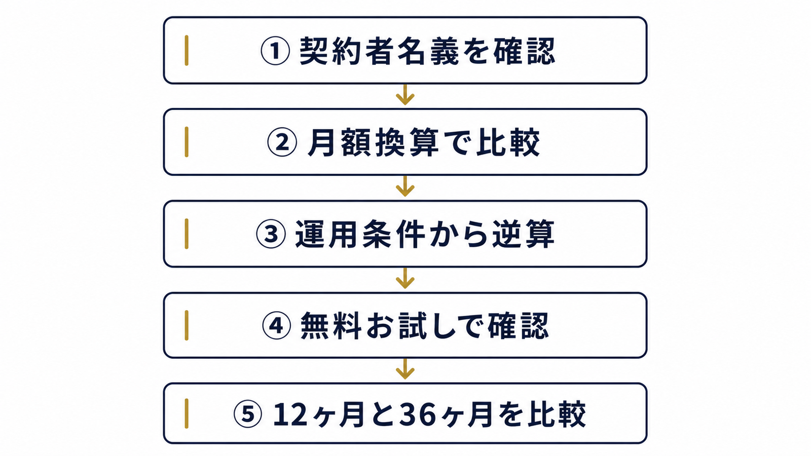 発注側が確認すべき5ステップの流れ
