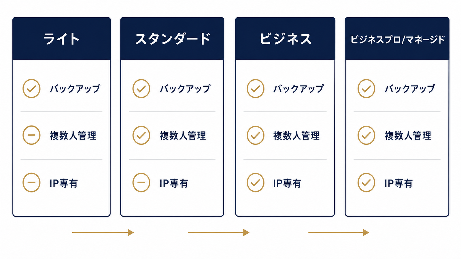 プラン階層と運用条件の対応関係