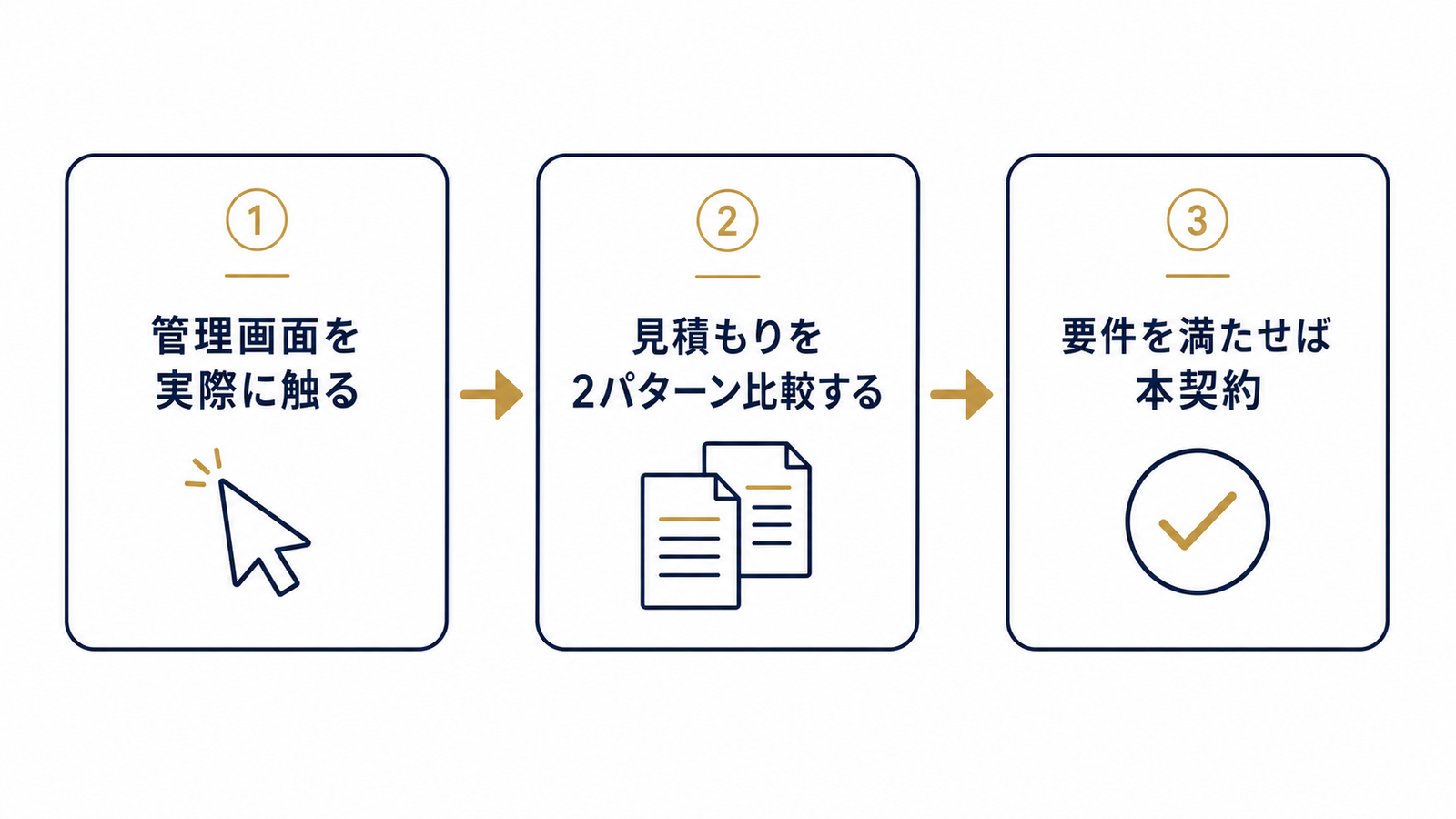 お試し期間から本契約までの3ステップ