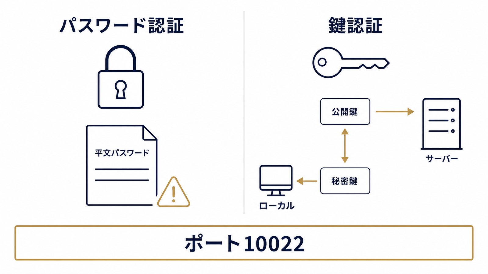 パスワード認証と鍵認証の仕組みの違い