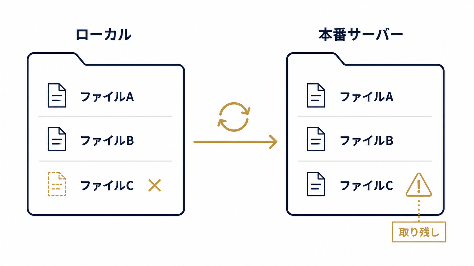 同期は置き換えでなくマージであることを示す図