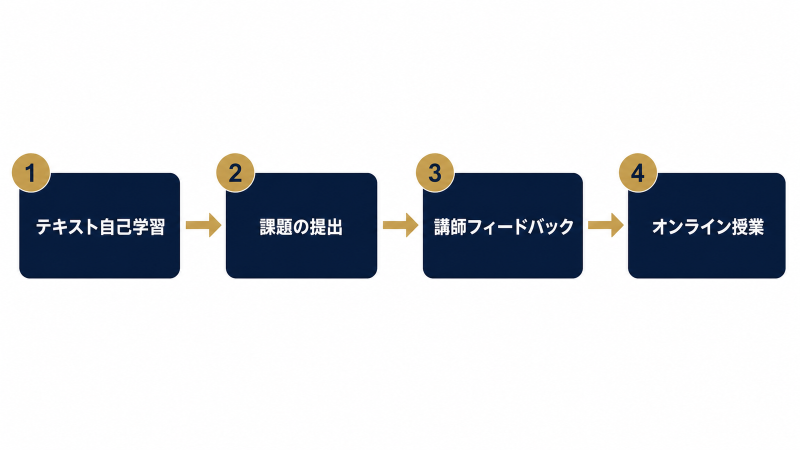 自己学習からオンライン授業までの4ステップ