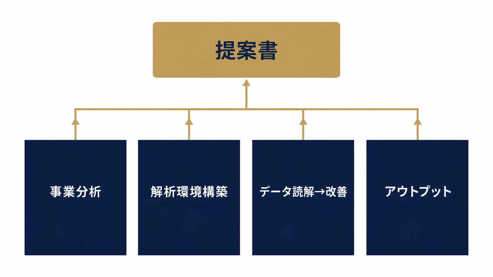 4つの実務スキルが1つの提案書に集約される構造