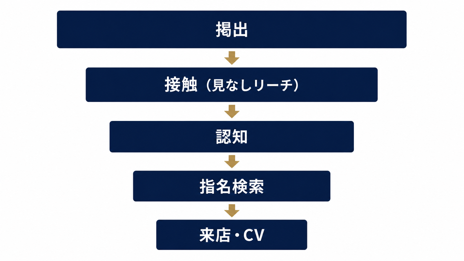 掲出からCVまでのKPIツリー構造