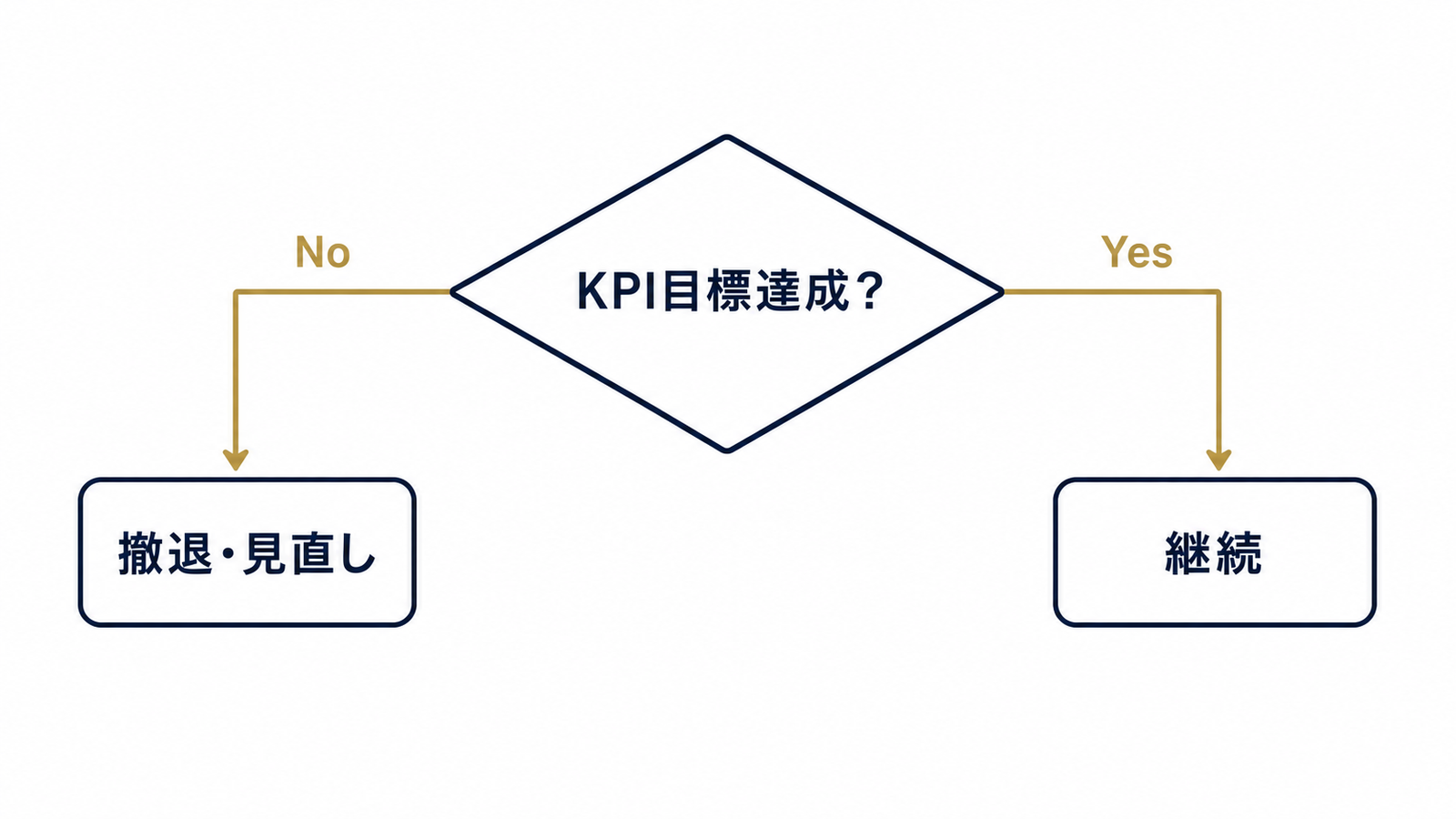 継続・撤退を判断するフローチャート