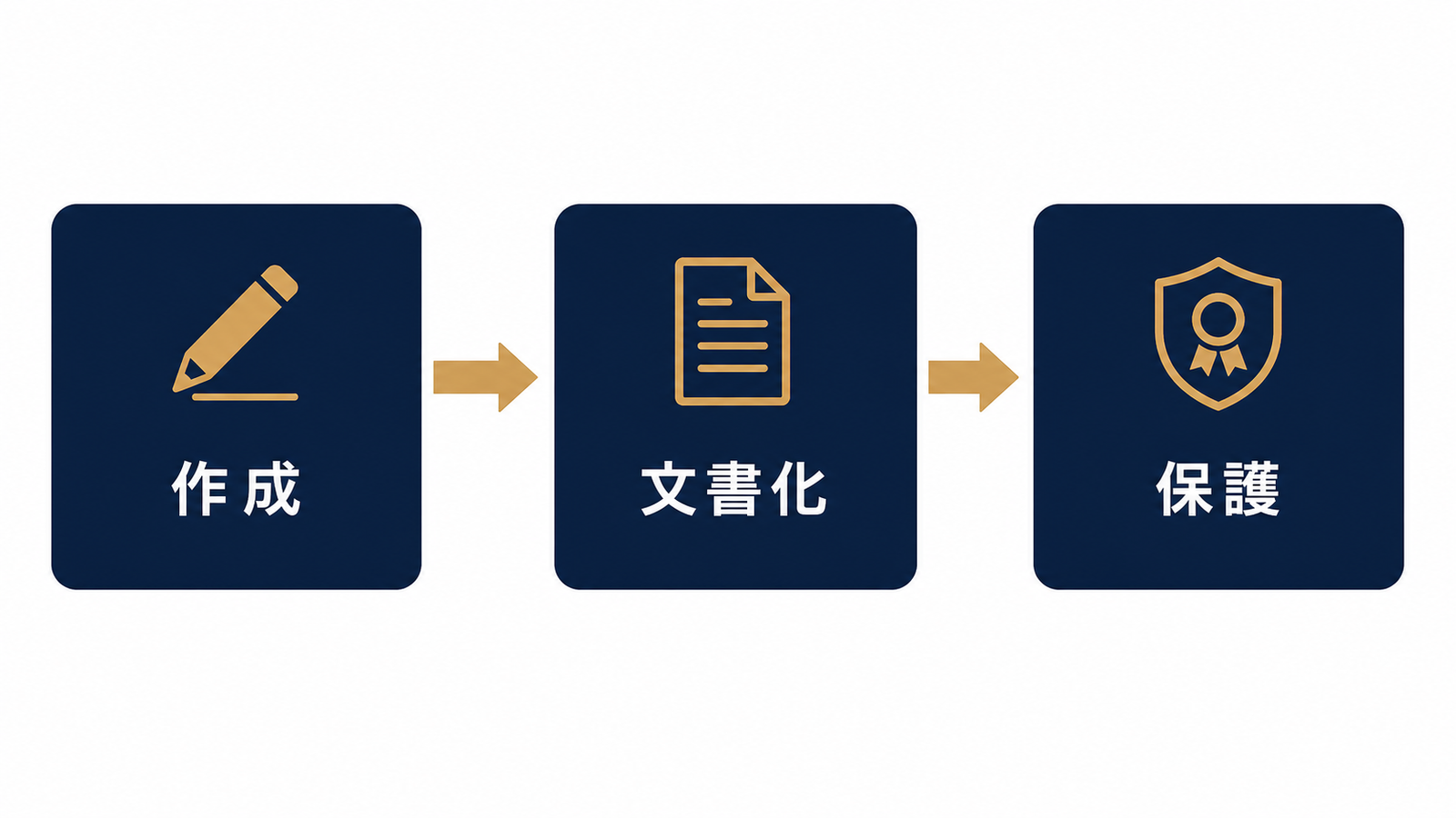 事前・中間・修了、3段階でつくる成果物