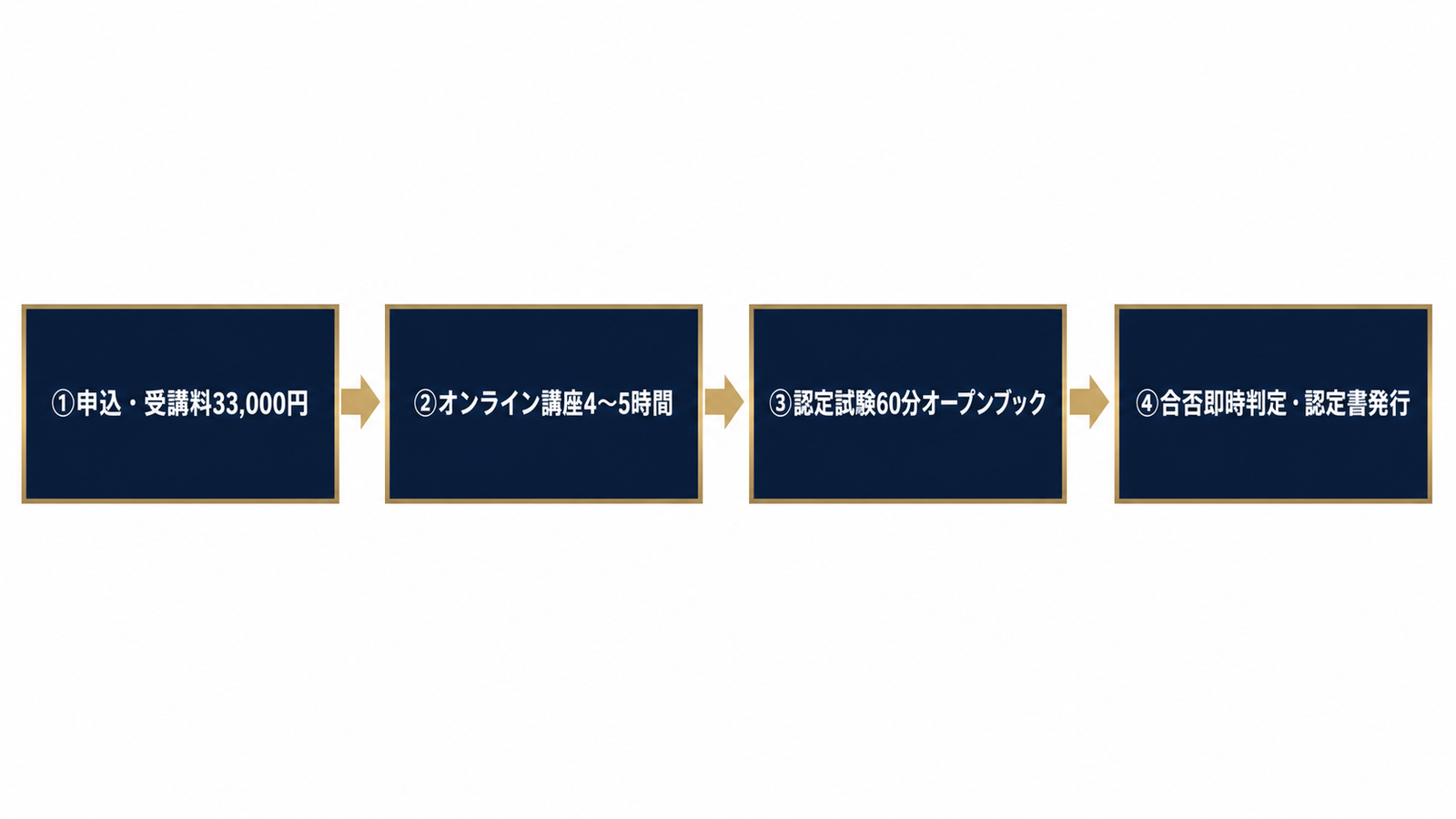 受講から認定書発行までのフロー図