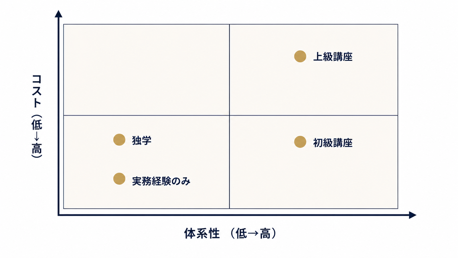 学び方を体系性とコストで整理する図