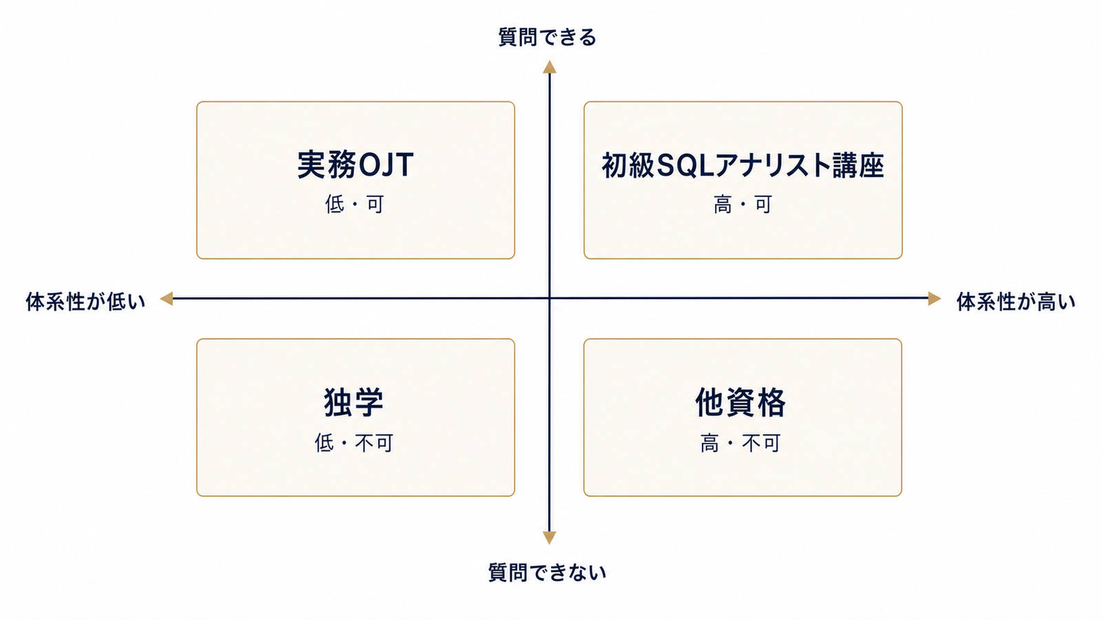 体系性と質問可否で見る4つの選択肢
