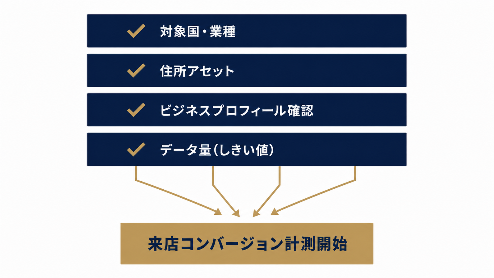 計測開始に必要な4条件の構造