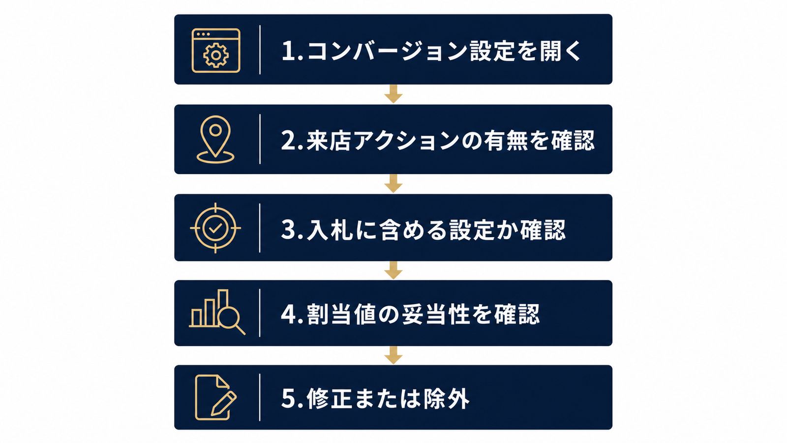 自動有効化を確認・修正する5ステップ