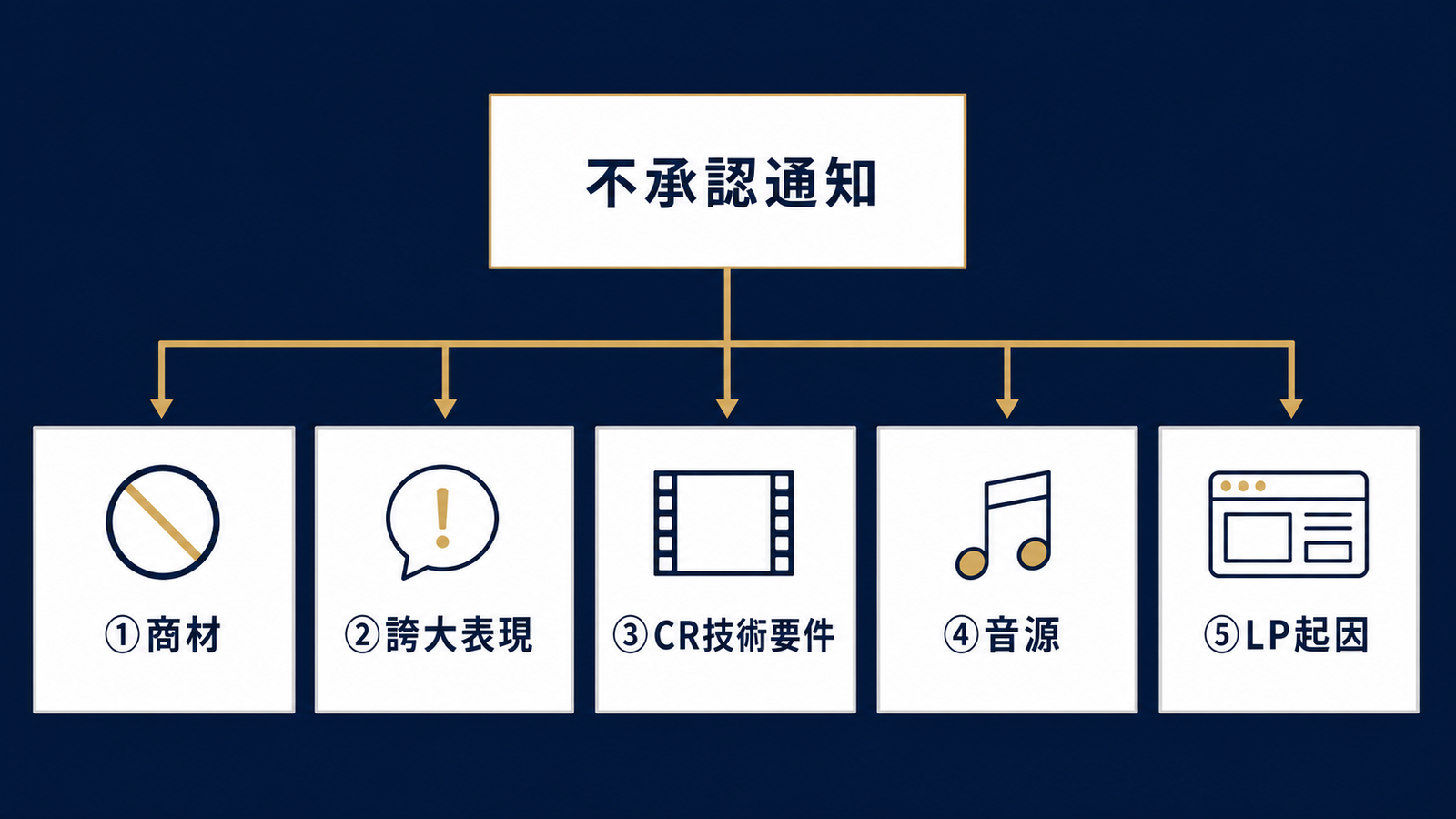 不承認通知から5原因への逆引きフロー