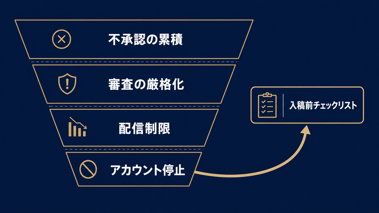 不承認の累積からアカウント停止までの経路