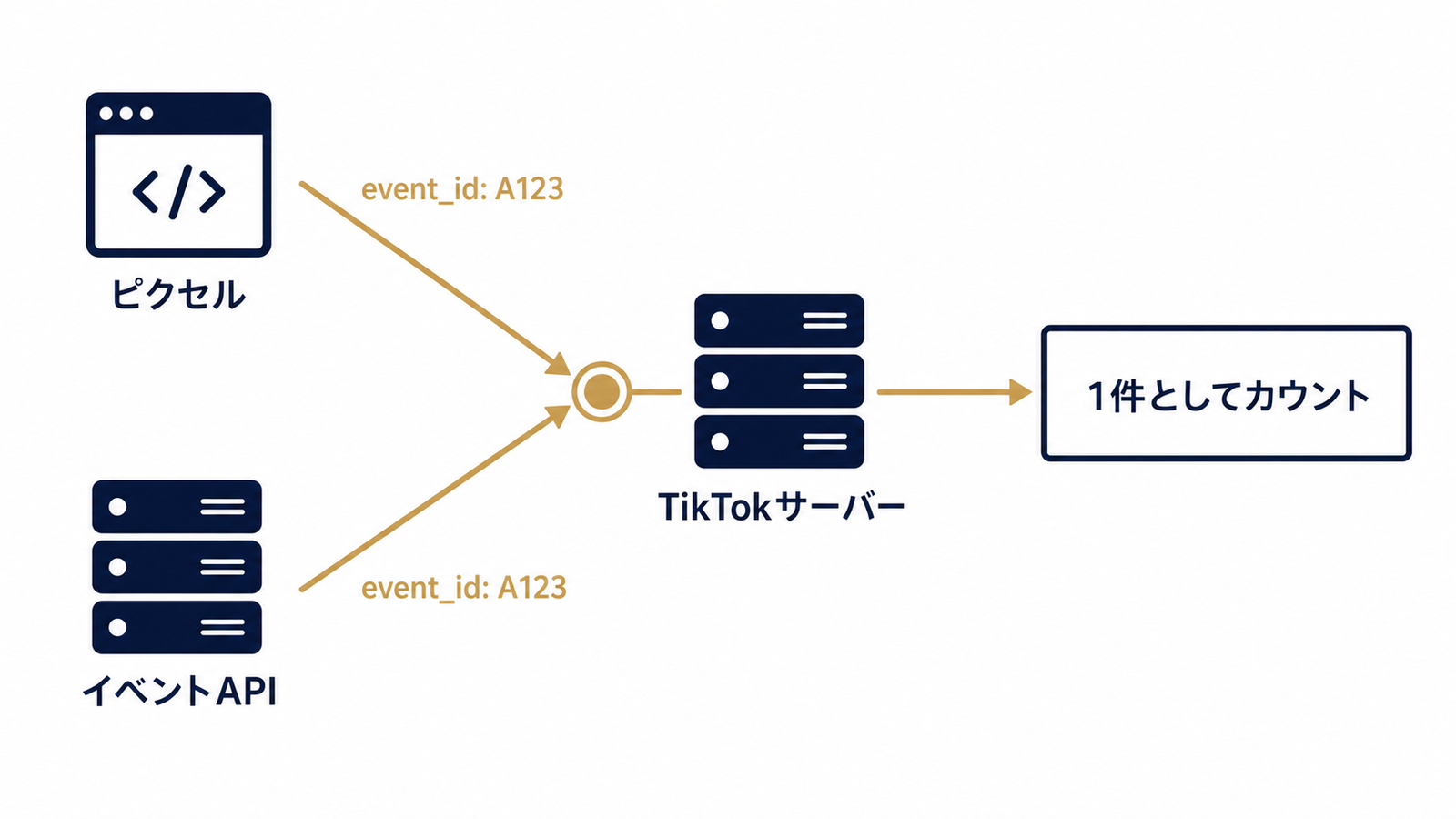 同一event_idで重複排除される仕組みの図解