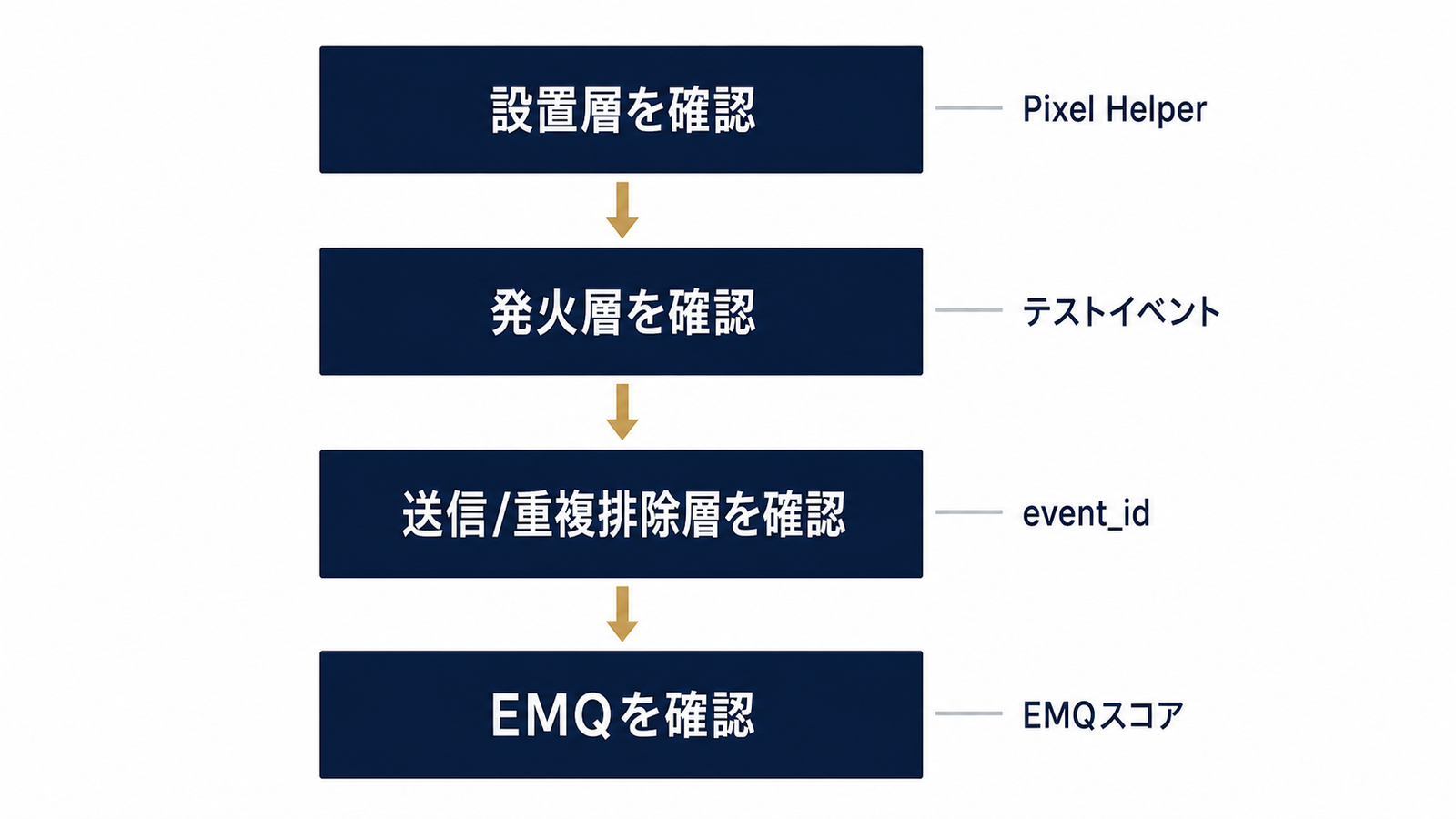 設置→発火→送信の順で確認する診断フロー