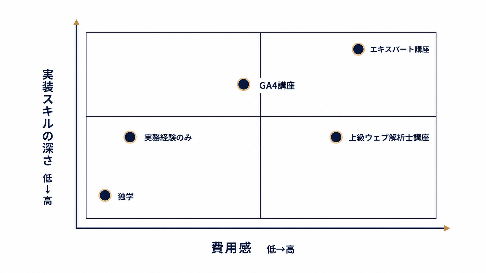 学び方ごとの費用と実装深度の位置づけ