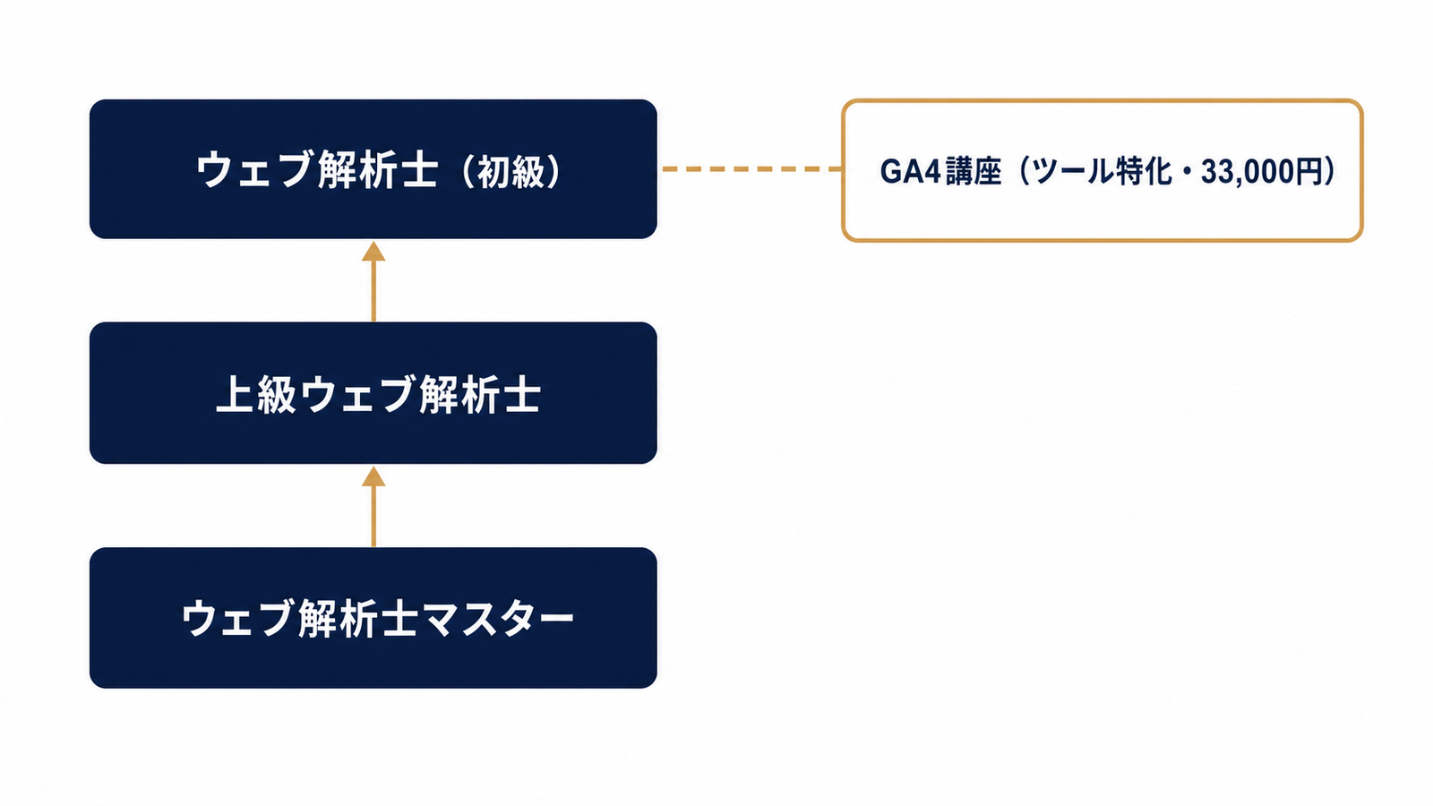 資格ロードマップとGA4講座の位置づけ図