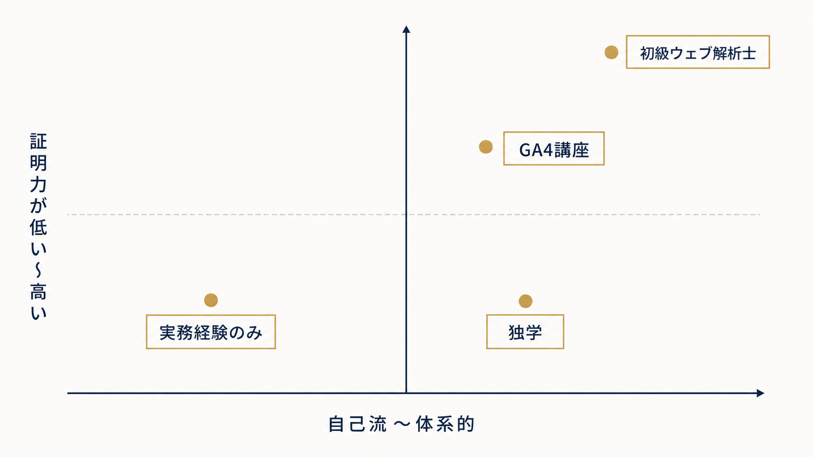 学習手段を「体系度」と「証明力」で整理する図