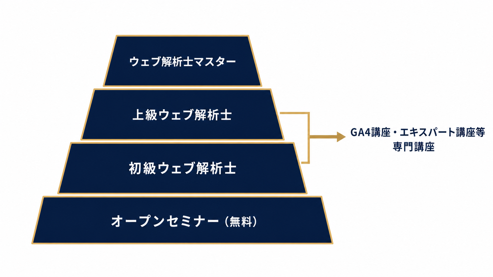 資格体系におけるオープンセミナーの位置