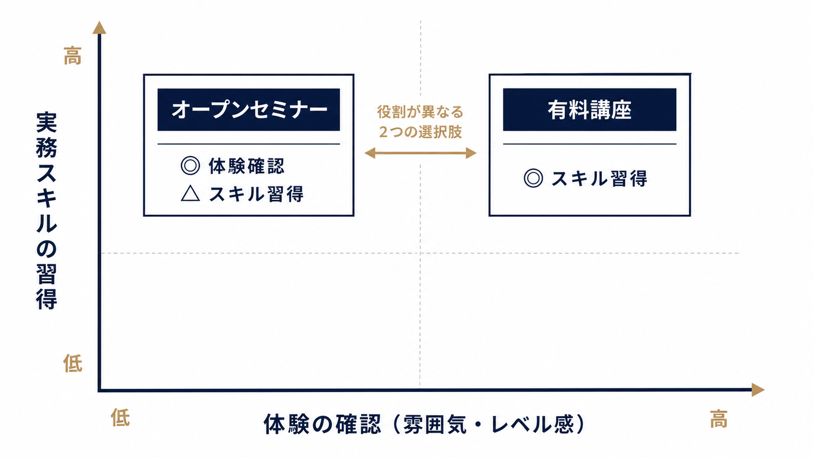 期待値のズレを整理する二軸図