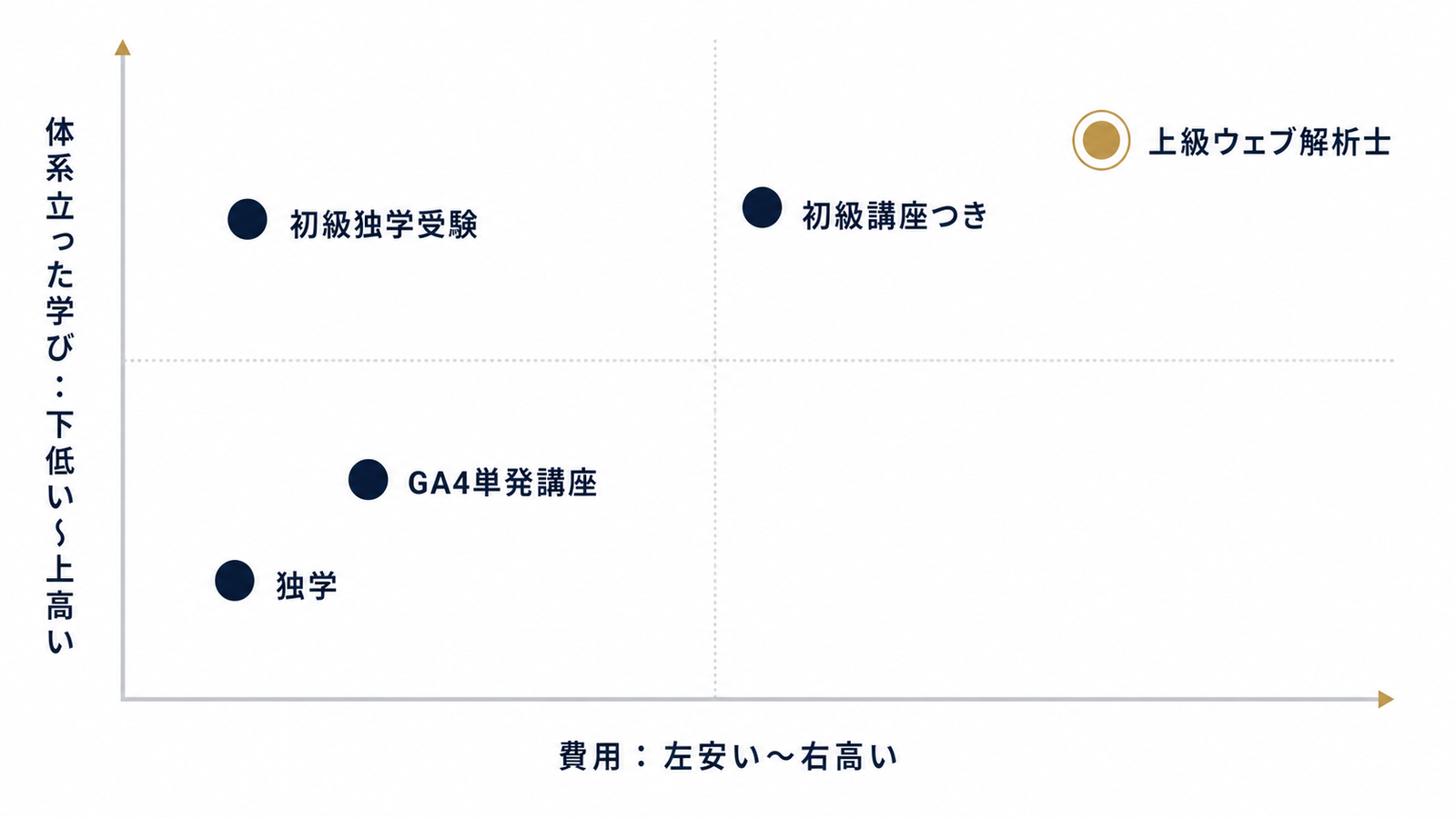 費用と体系性で見る学び方の4象限