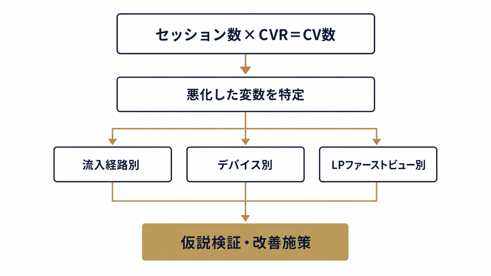 CV数悪化要因を分解して検証する流れ