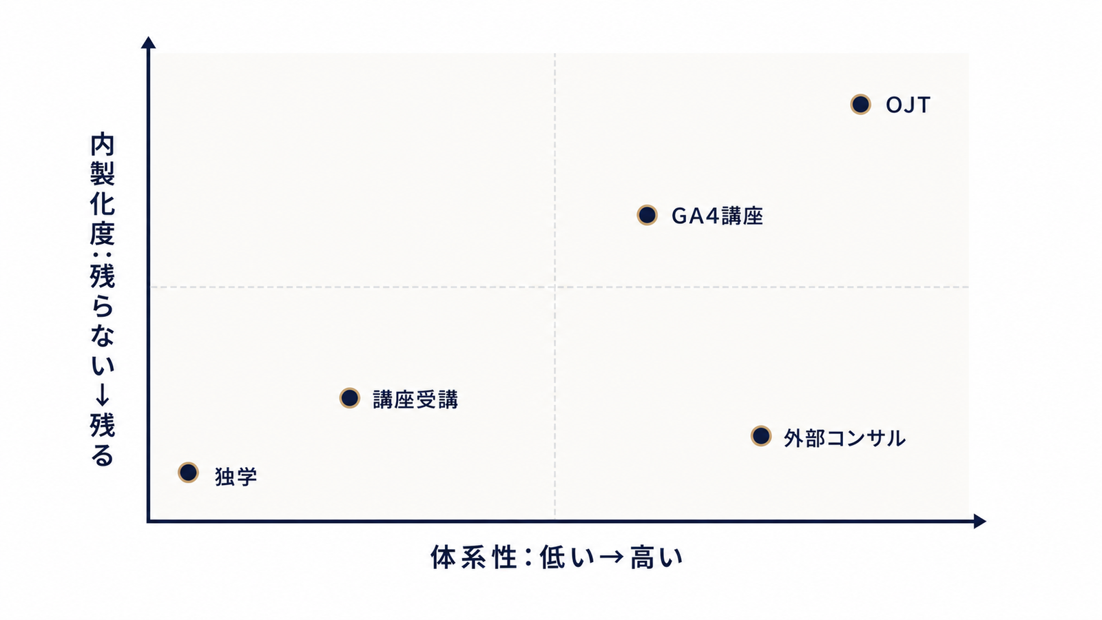 5つの選択肢を体系性×内製化度で整理