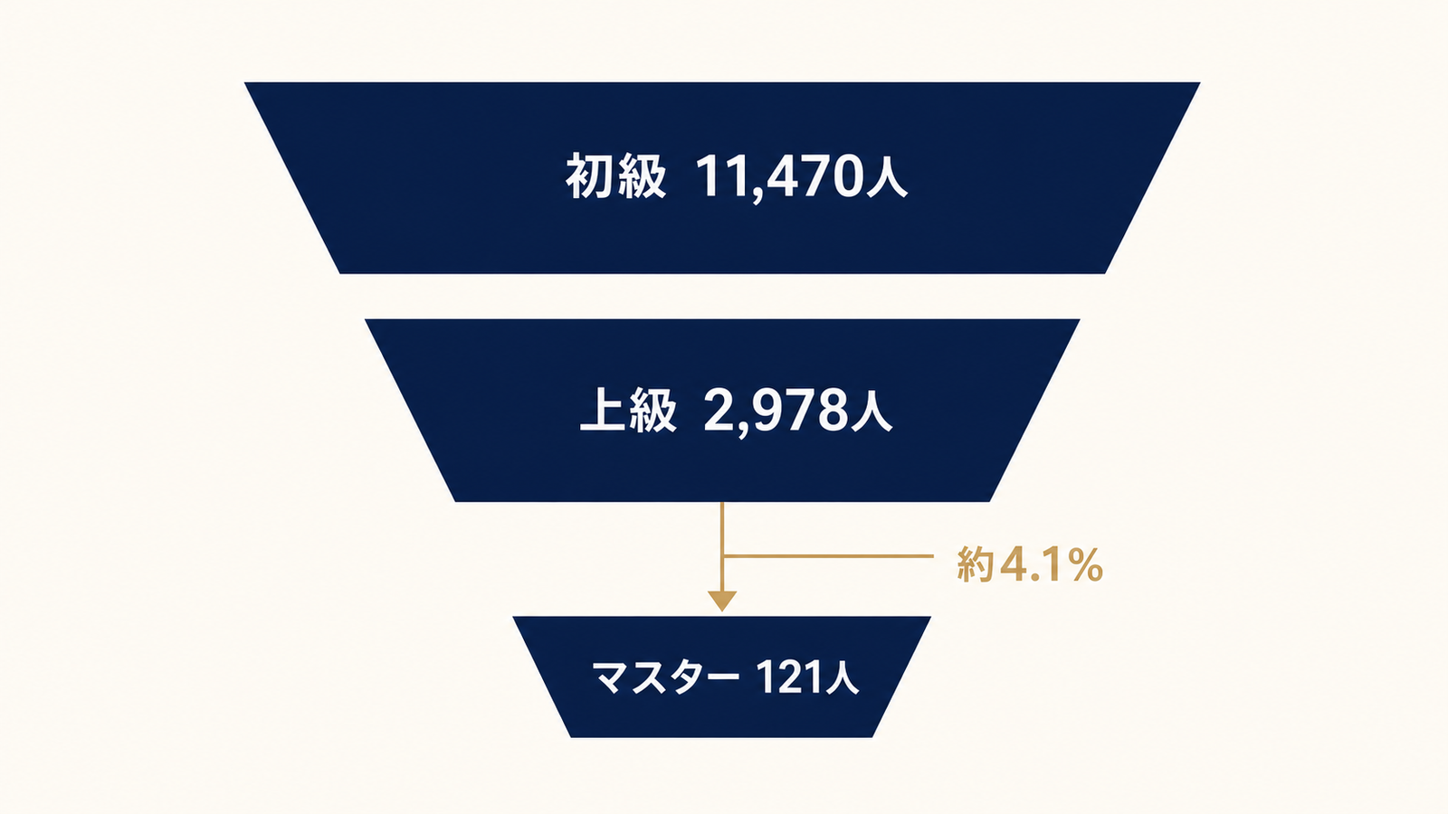 上級2,978人からマスター121人への道のり