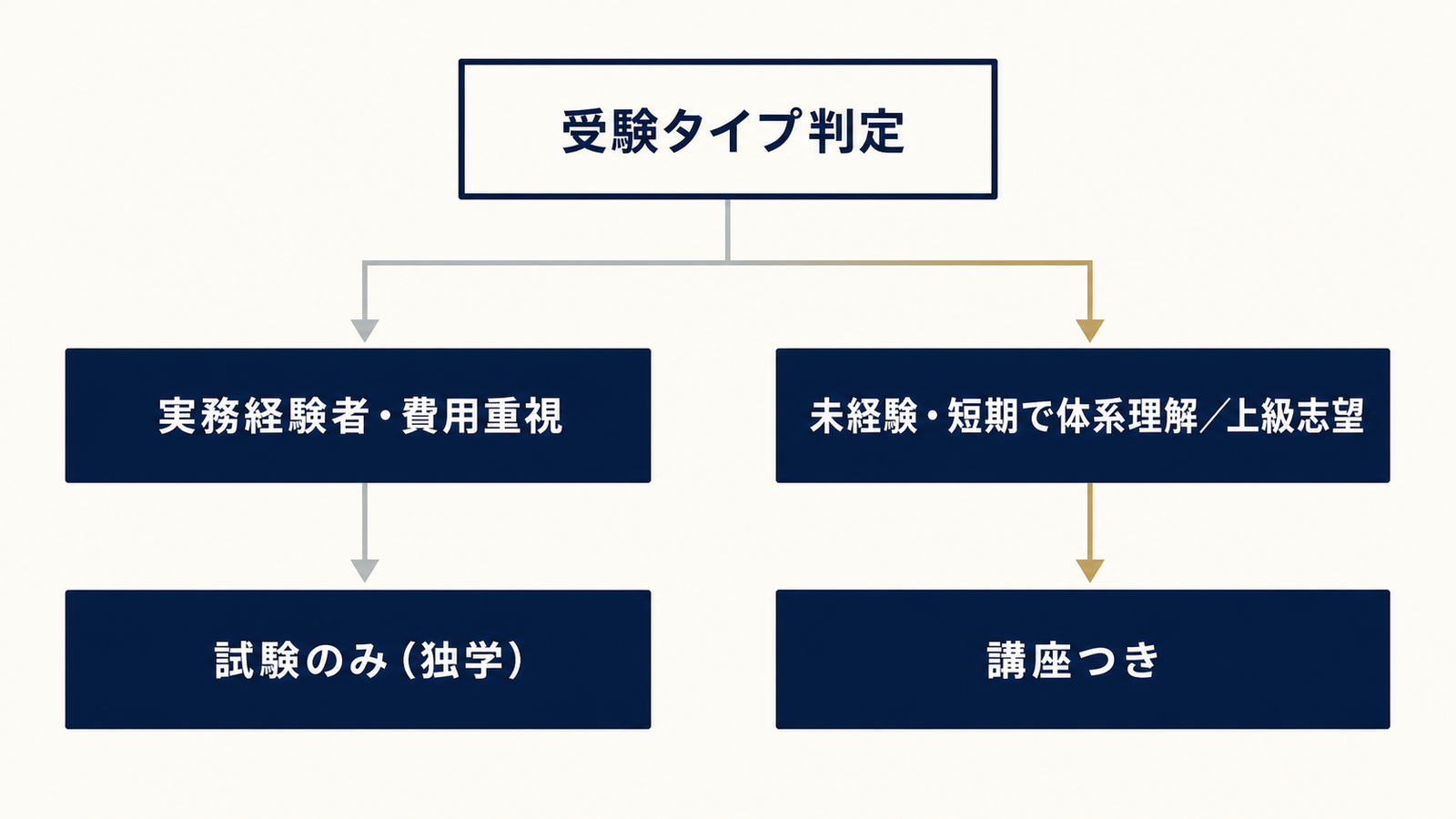 独学か講座つきかを分ける判断フロー