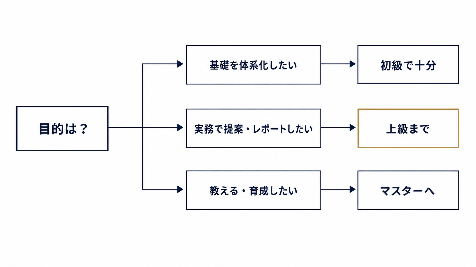 目的別に見る、資格取得の分岐と止めどころ