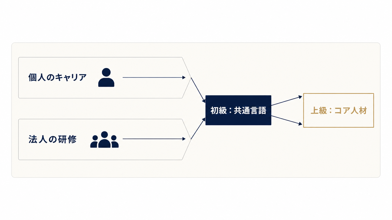 個人と法人、二つの入口が交わる先