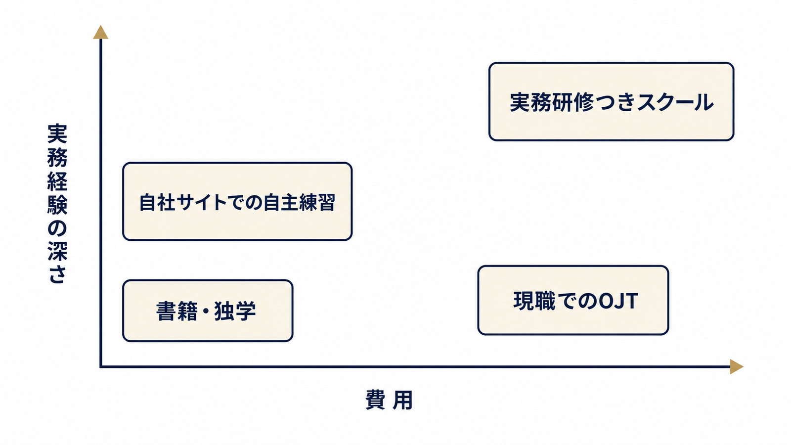 独学・OJT・スクールの位置づけ比較図