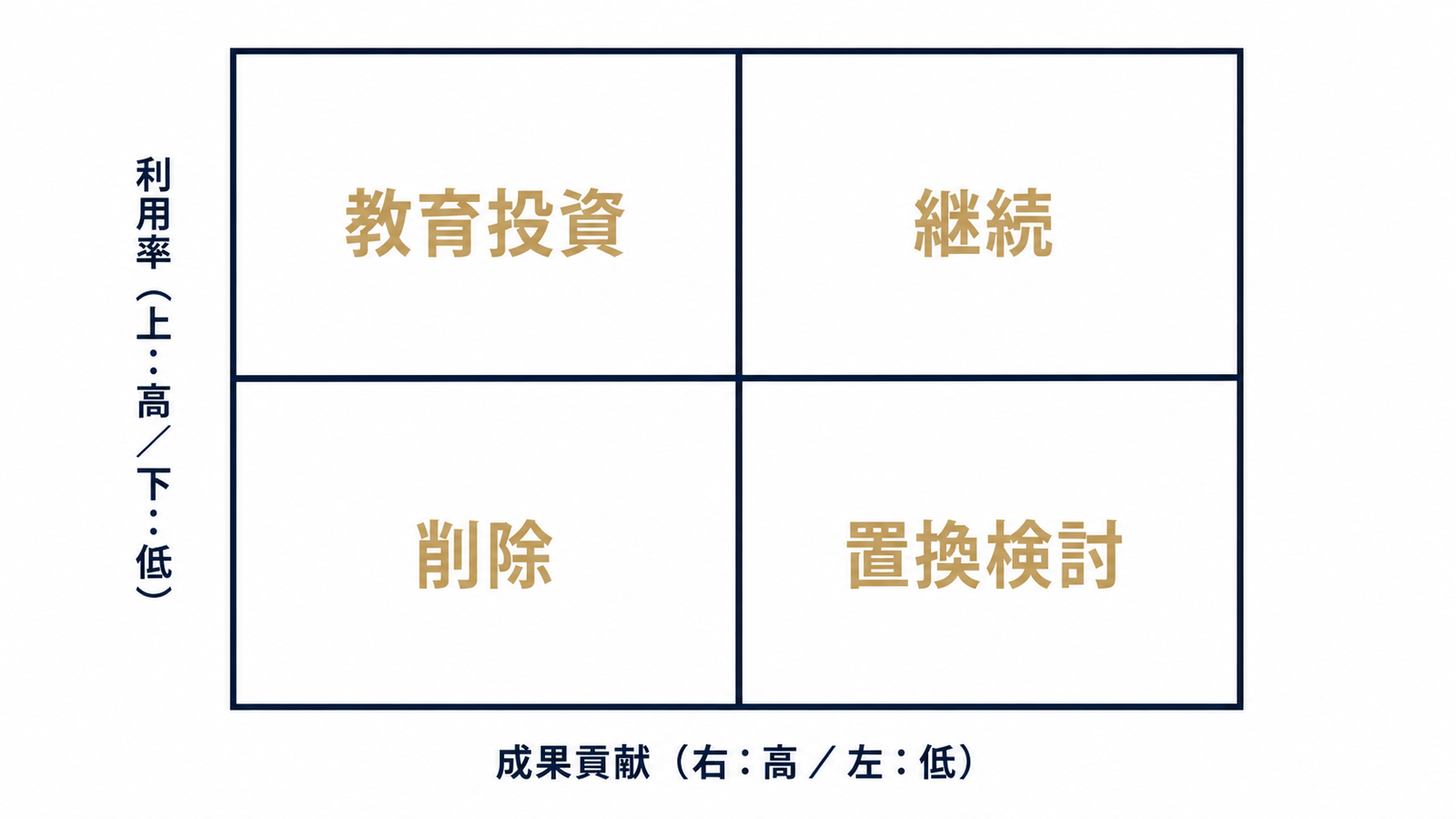 利用率×成果貢献の4象限判定マトリクス