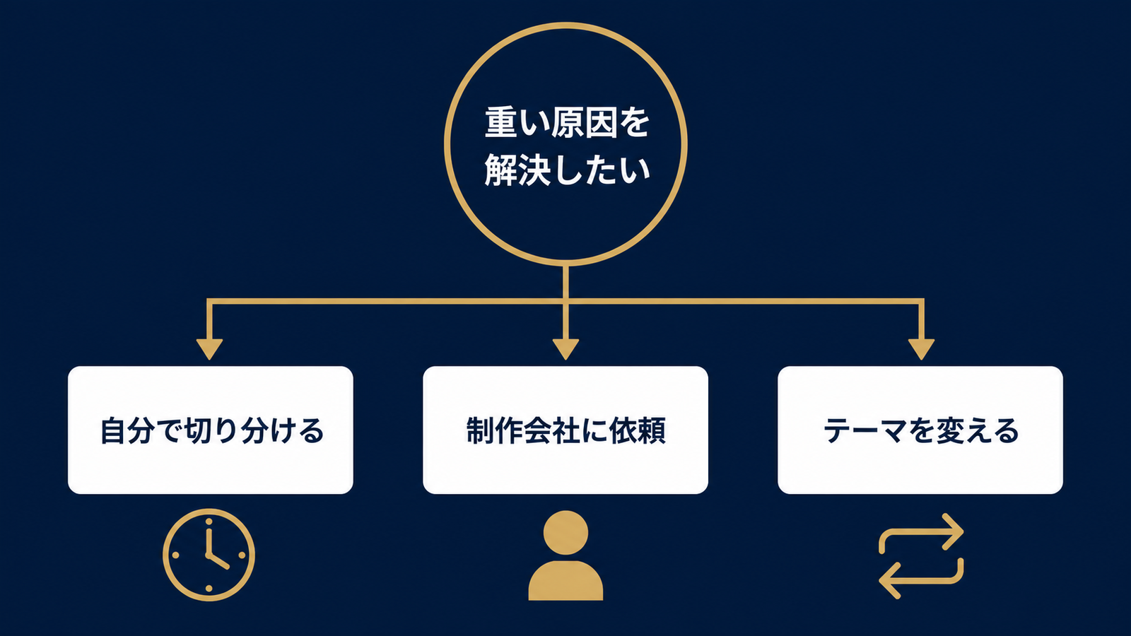 3つの選択肢を比較する分岐図