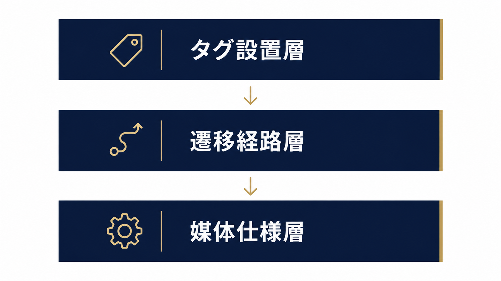 タグ・遷移・仕様の3層で原因を切り分ける構造図
