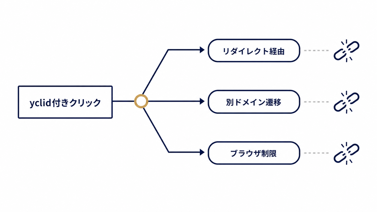 yclidが失われる3つの経路を示すフロー図